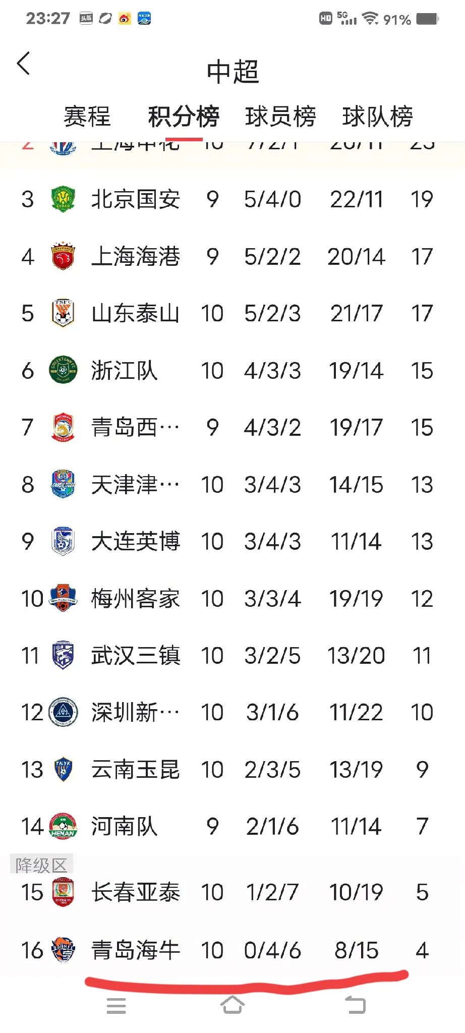 包含神扑救主+补时绝杀！青岛海牛主场2-0力擒津门虎，保级再现曙光的词条