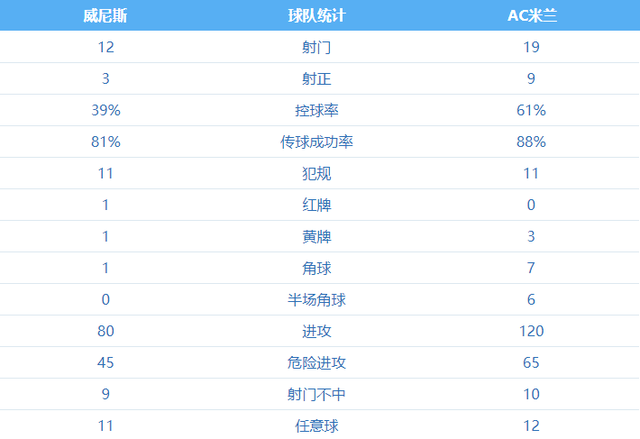 包含AC米兰豪取三分，积分榜上升的词条